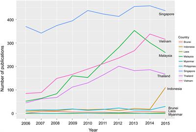 Mathematics Research in Association of Southeast Asian Nations Countries: A Scientometric Analysis of Patterns and Impacts